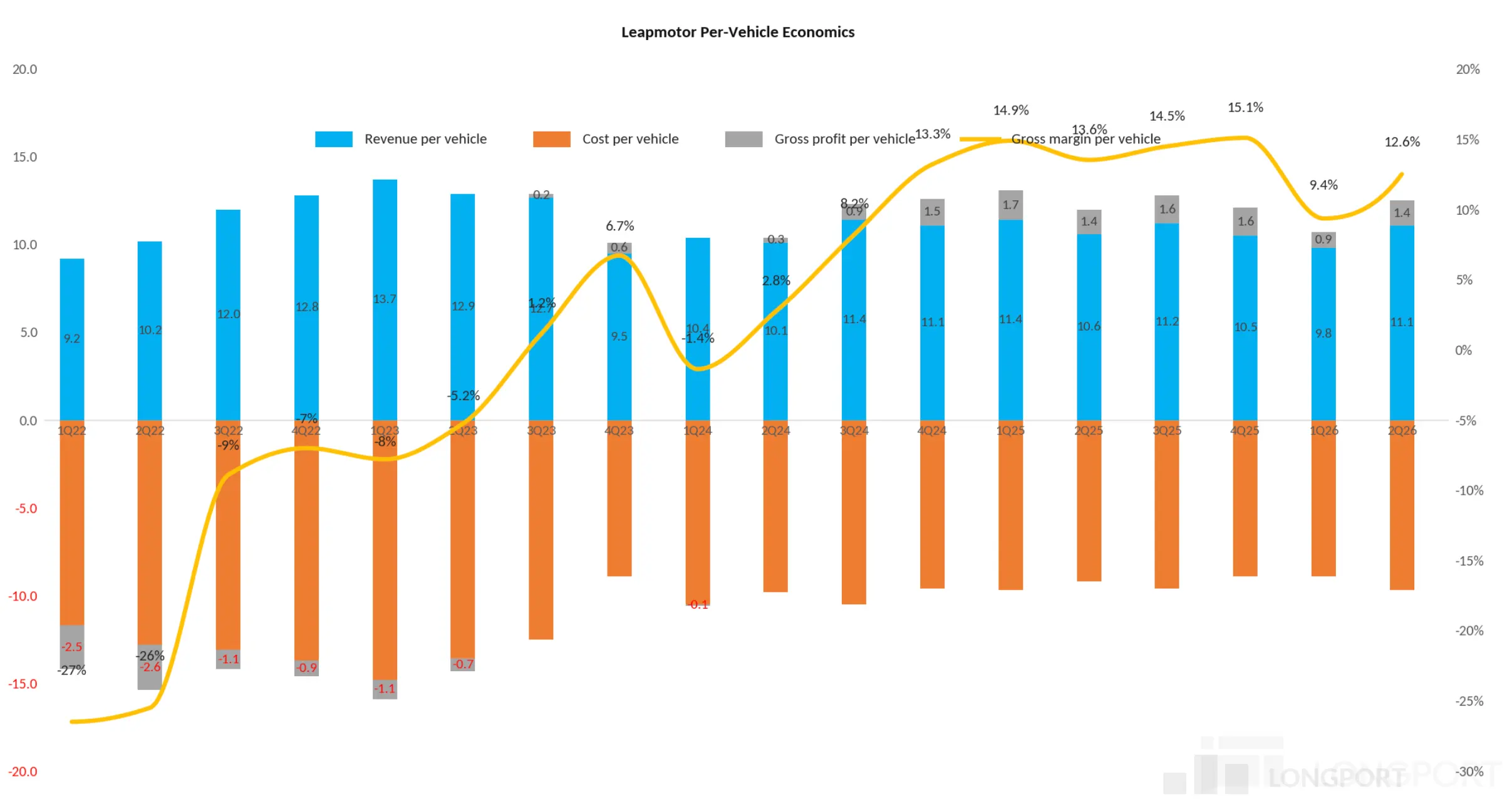 Leapmotor Per-Vehicle Economics 20.0 20% 14.9% 15.1% 14.5% Revenue per vehicle C