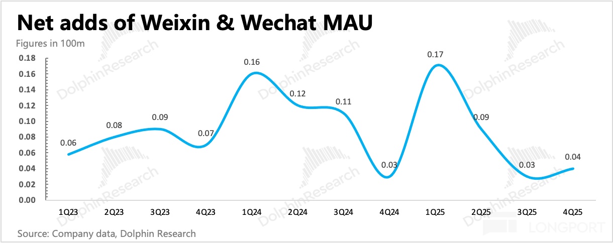 圖表, 折線圖描述已自動生成