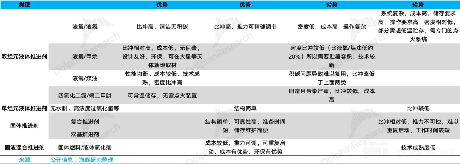 类型 优势 优势 劣势 劣势 系统复杂,成本高,储存要求 高,操作要求高,密度相对低, 液氧/液氢 比冲高,清洁无积碳 比冲高,推力可精确调节 密度低,成本高,