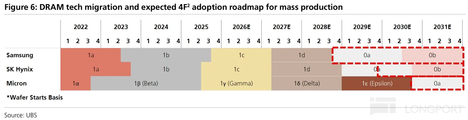 Figure 6: DRAM tech migration and expected 4F² adoption roadmap for mass product