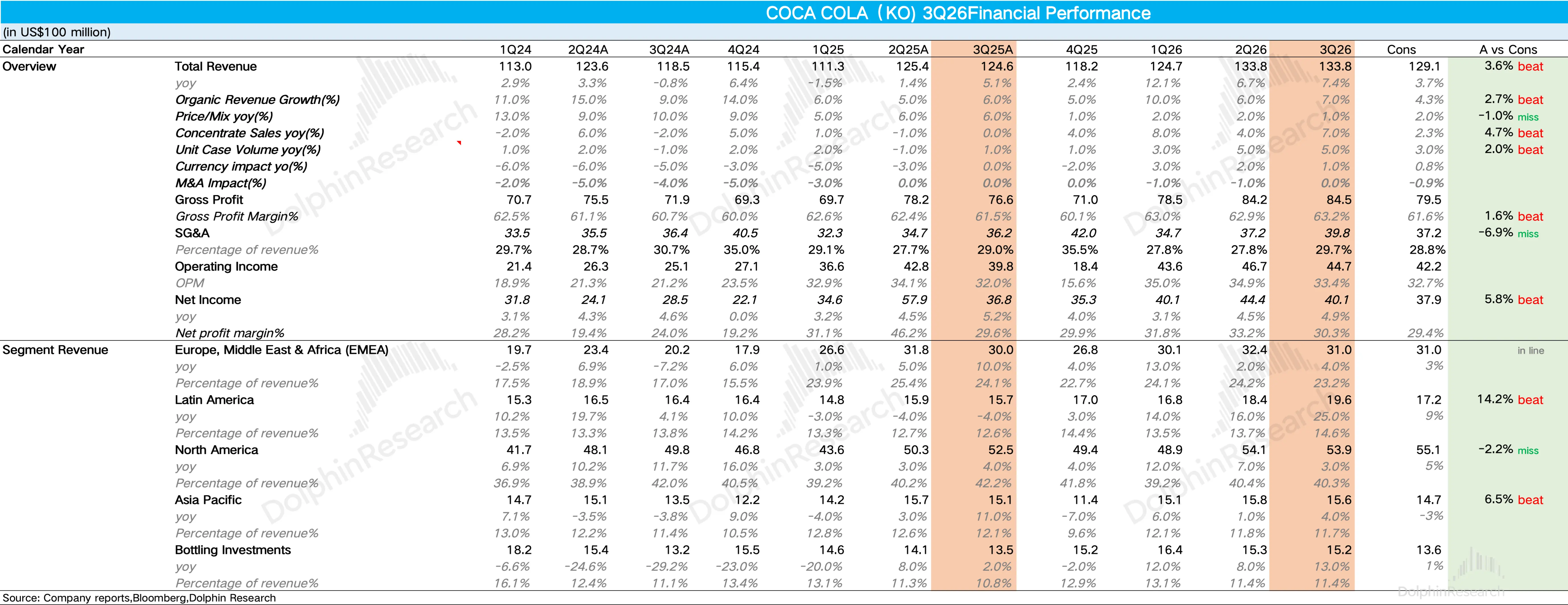 COCA COLA(KO)3Q26Financial Performance (in US$100 million) Calendar Year 1Q24 2Q