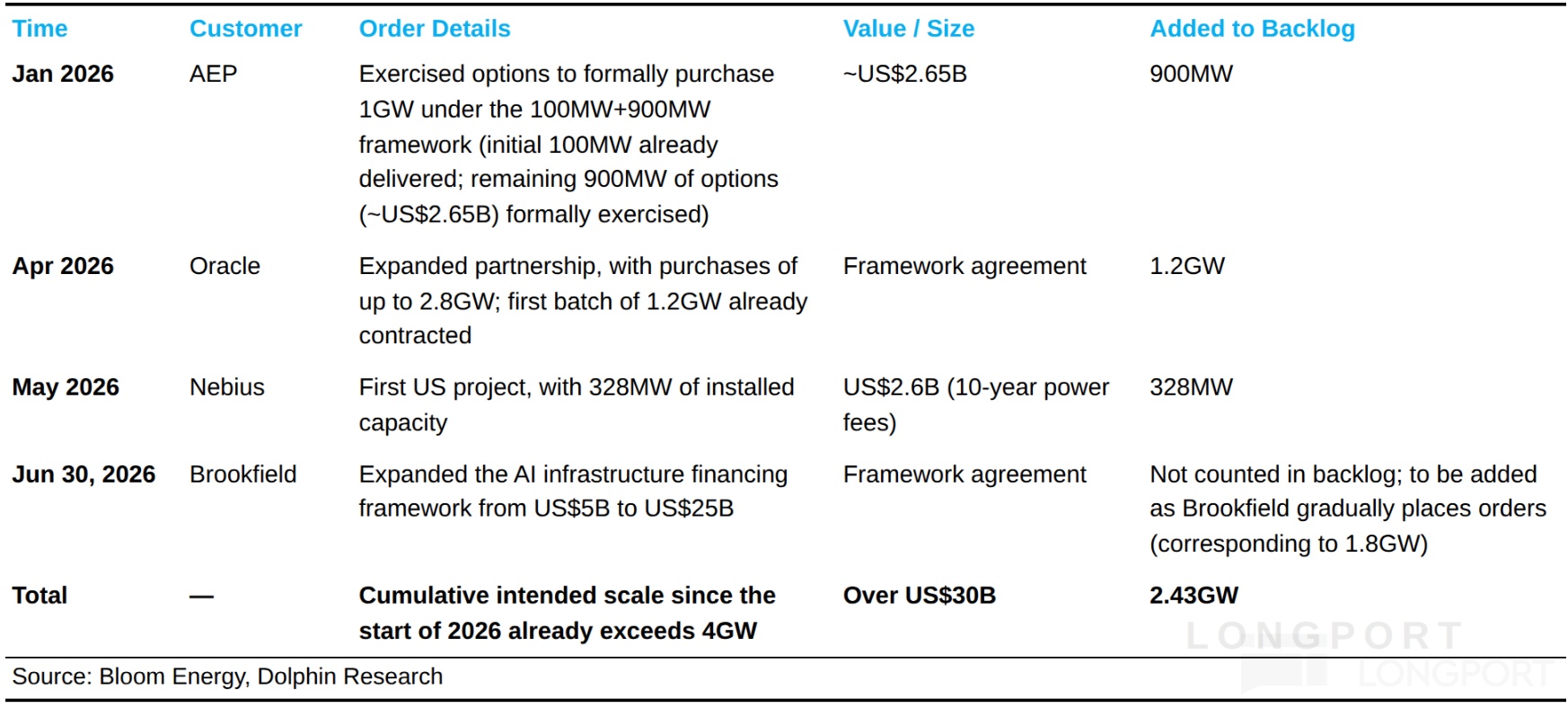 Time Customer Order Details ValueISize Added to Backlog Jan 2026 AEP Exercised o
