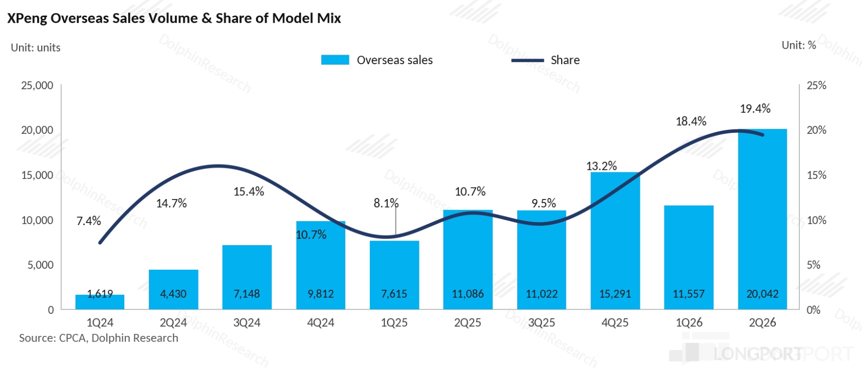 XPeng Overseas Sales Volume & Share of Model Mix Unit:% olphin Unit: units 25,00