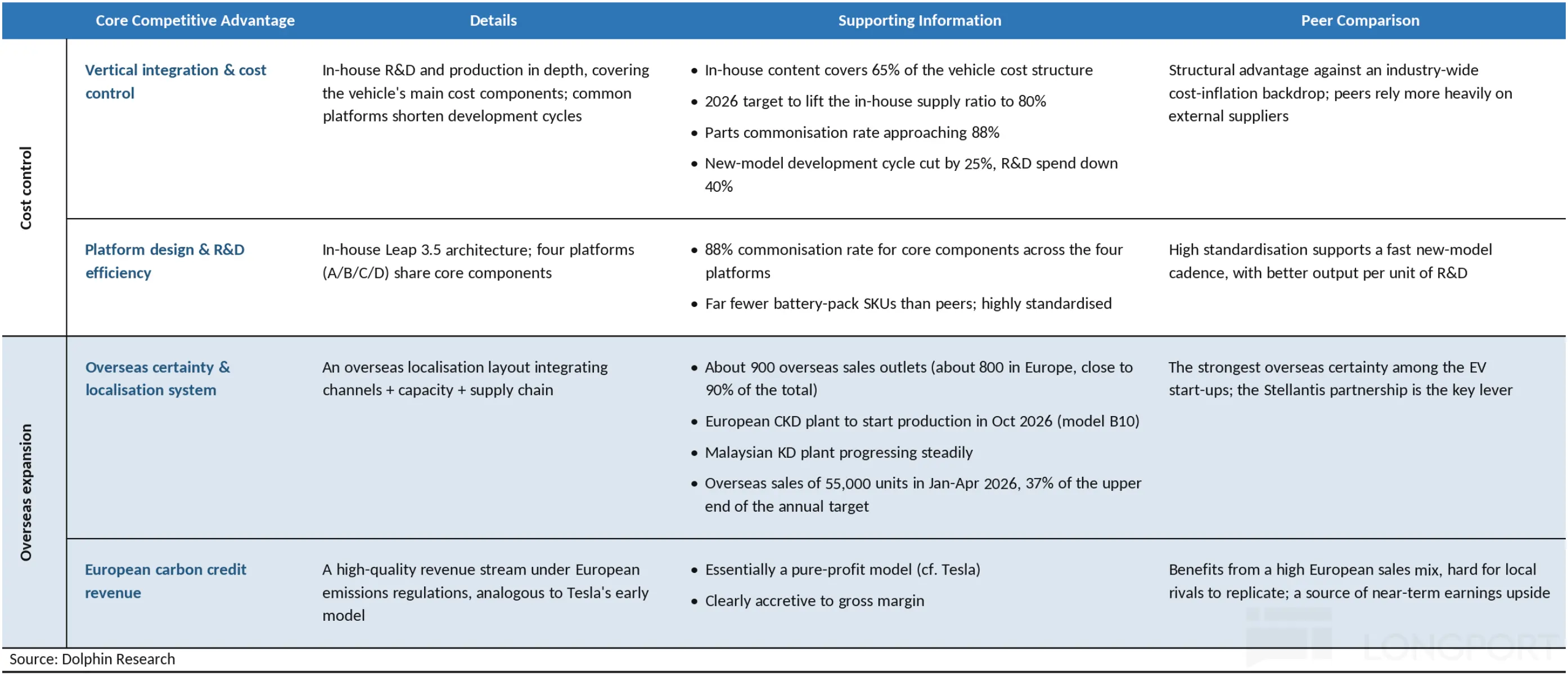 Core Competitive Advantage Details Supporting Information Peer Comparison Vertic