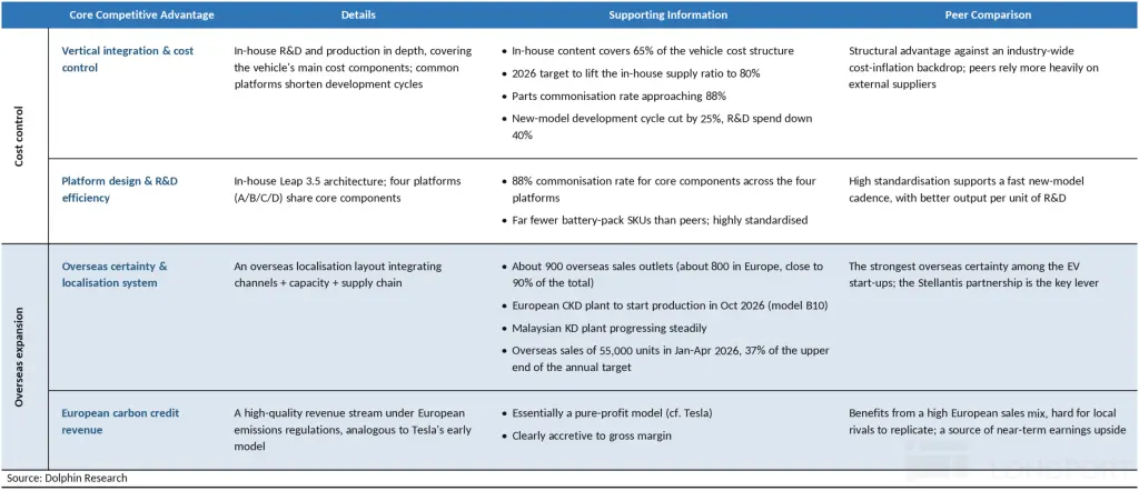 Core Competitive Advantage Details Supporting Information Peer Comparison Vertic