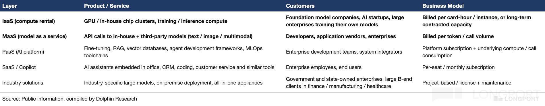 Layer Product/Service Customers Business Model Foundation model companies, Al st