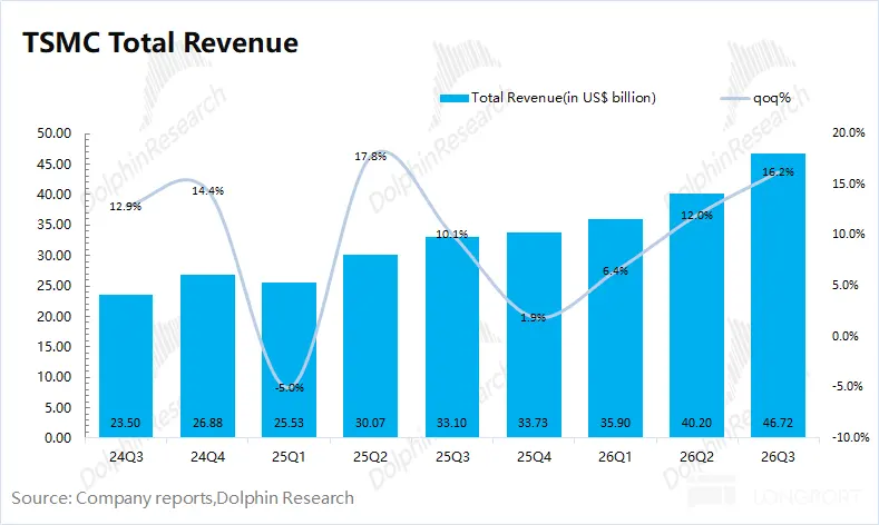 TSMC Total Revenue 50.00 phineResearch DolphinResear Total Revenue(in US$ billio