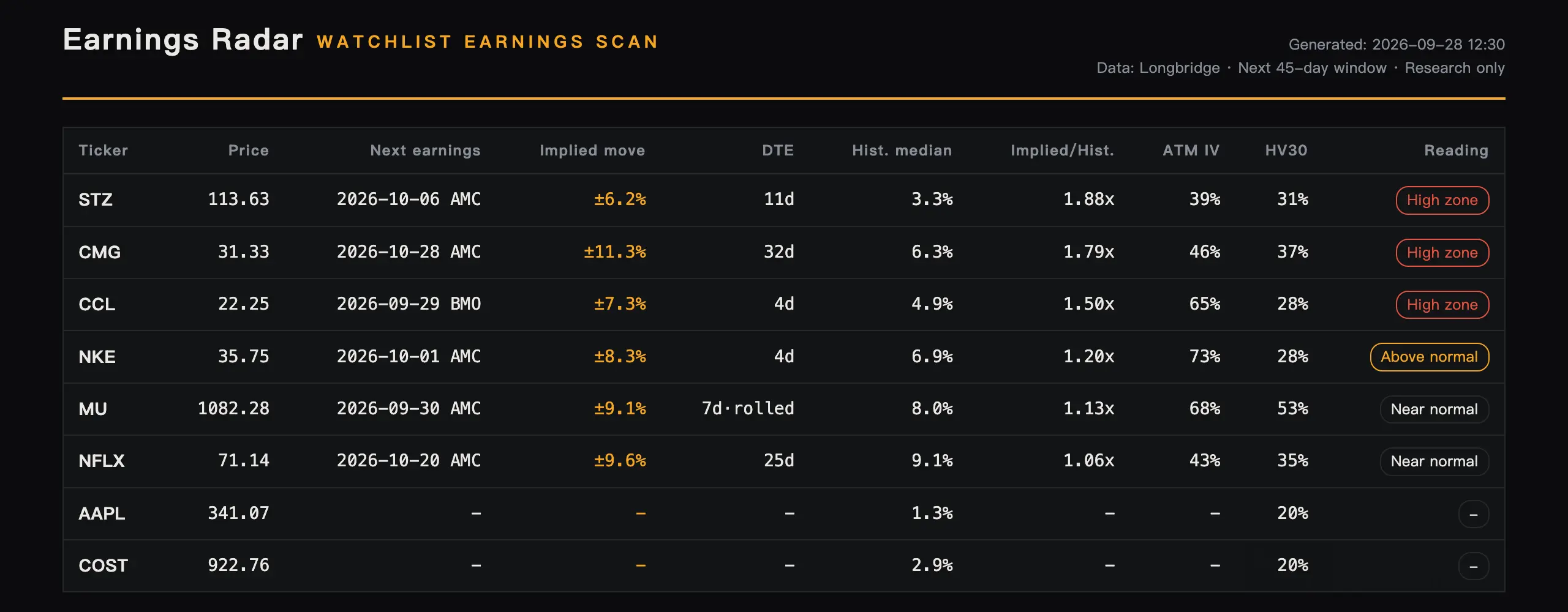 Earnings Radar V WATCHLIST 'EARNINGS SCAN Generated: 2026-09-2812:30 Data: Longb