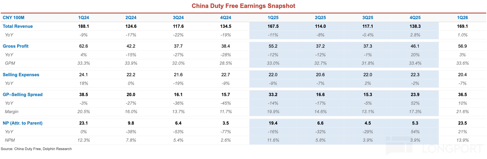 China Duty Free Earnings Snapshot CNY 100M 1Q24 2Q24 3Q24 4Q24 1Q25 2Q25 3Q25 4Q