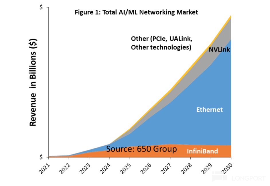 Figure 1: Total AI/ML Networking Market Other (PCIe, UALink, 一sco兰云凹u3cu>u& Othe