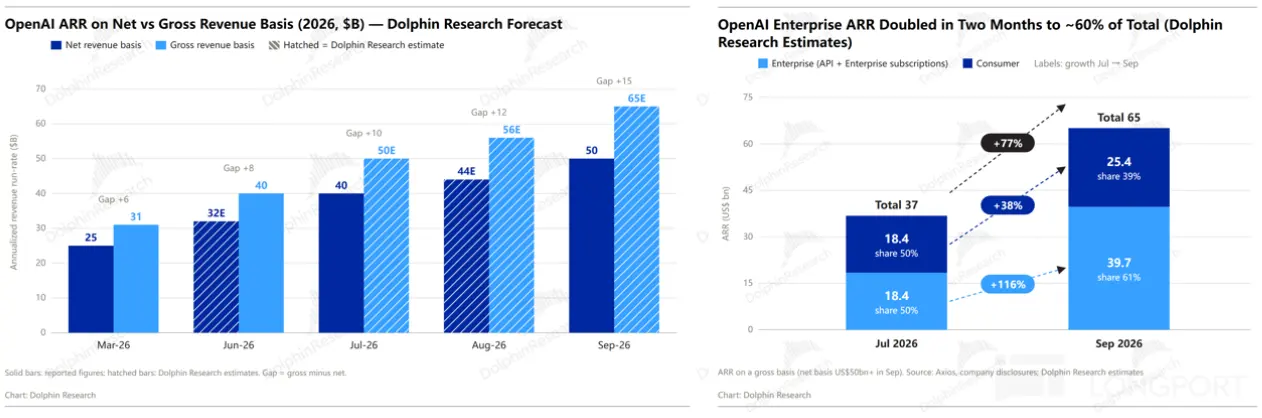 OpenAI ARR on Net vs Gross Revenue Basis (2026, $B)-Dolphin Research Forecast Op