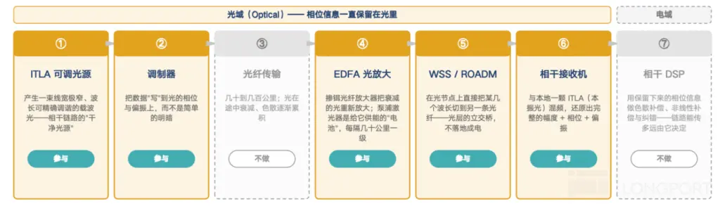 光域(Optical) )— -相位信息一直保留在光里 电域 ① ② ③ ④ ⑥ ⑦ ITLA可调光源 调制器 光纤传输 EDFA光放大 WSS/ROADM 相