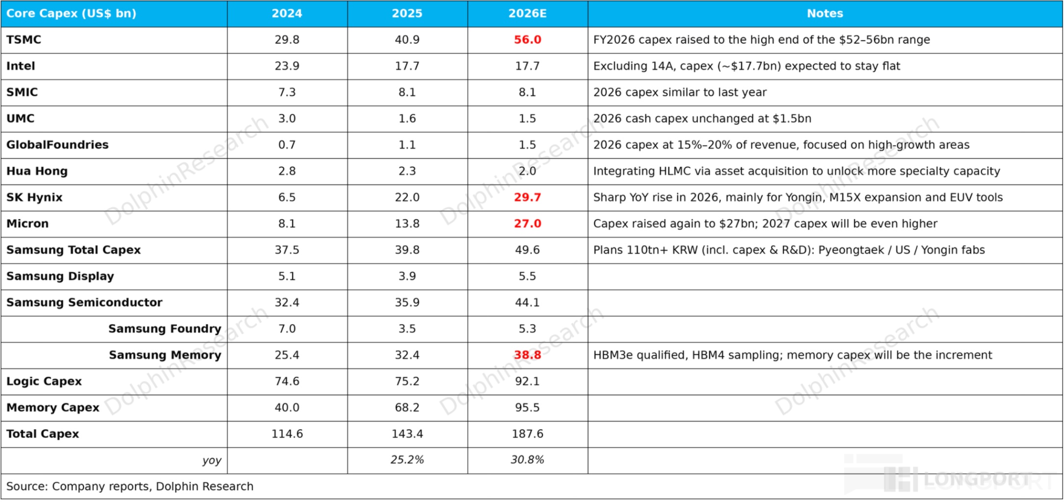 Core Capex (US$ bn) 2024 2025 2026E Notes TSMC 29.8 40.9 56.0 FY2026 capex raise