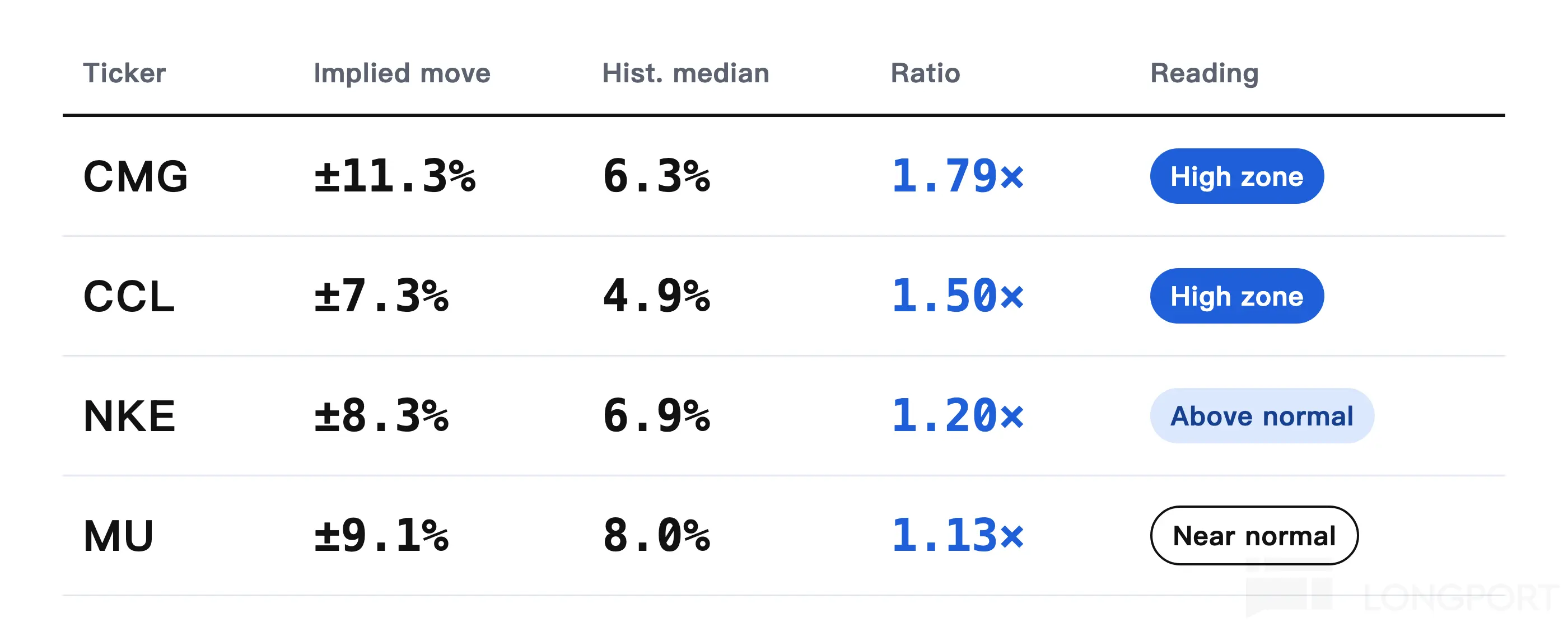 Ticker Implied move Hist.median Ratio Reading CMG ±11.3% 6.3% 1.79× High zone CC