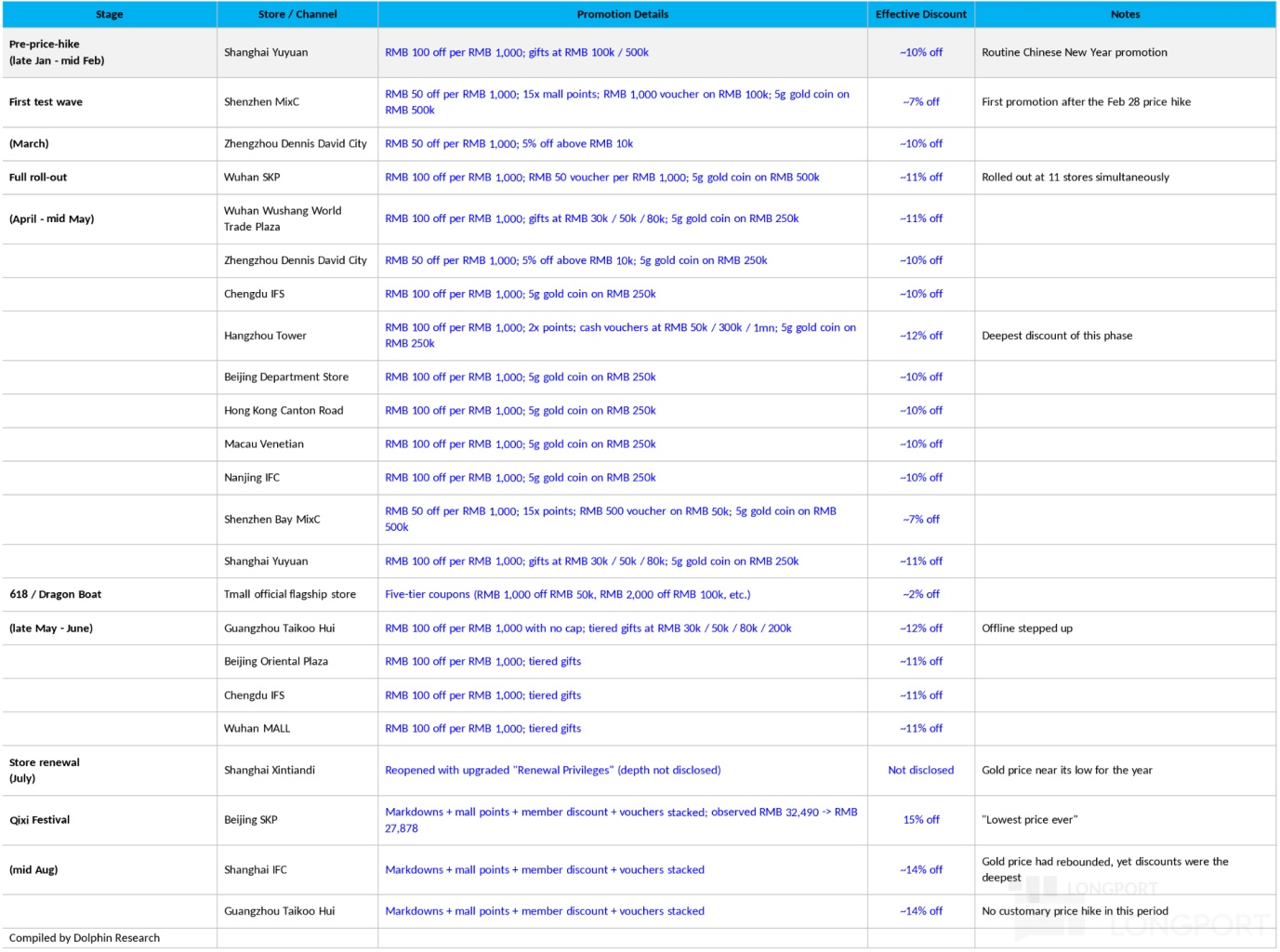 Stage Store/Channel Promotion Details Effective Discount Notes Pre-price-hike Sh