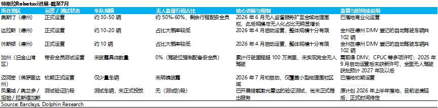 特斯拉Robotaxi进展-截至7月 所在地区 运营/测试状态 车队规模 无人监督行程占比 核心进展与限制 监管与时间线说明 奥斯汀(德州) 正式运营 约30-