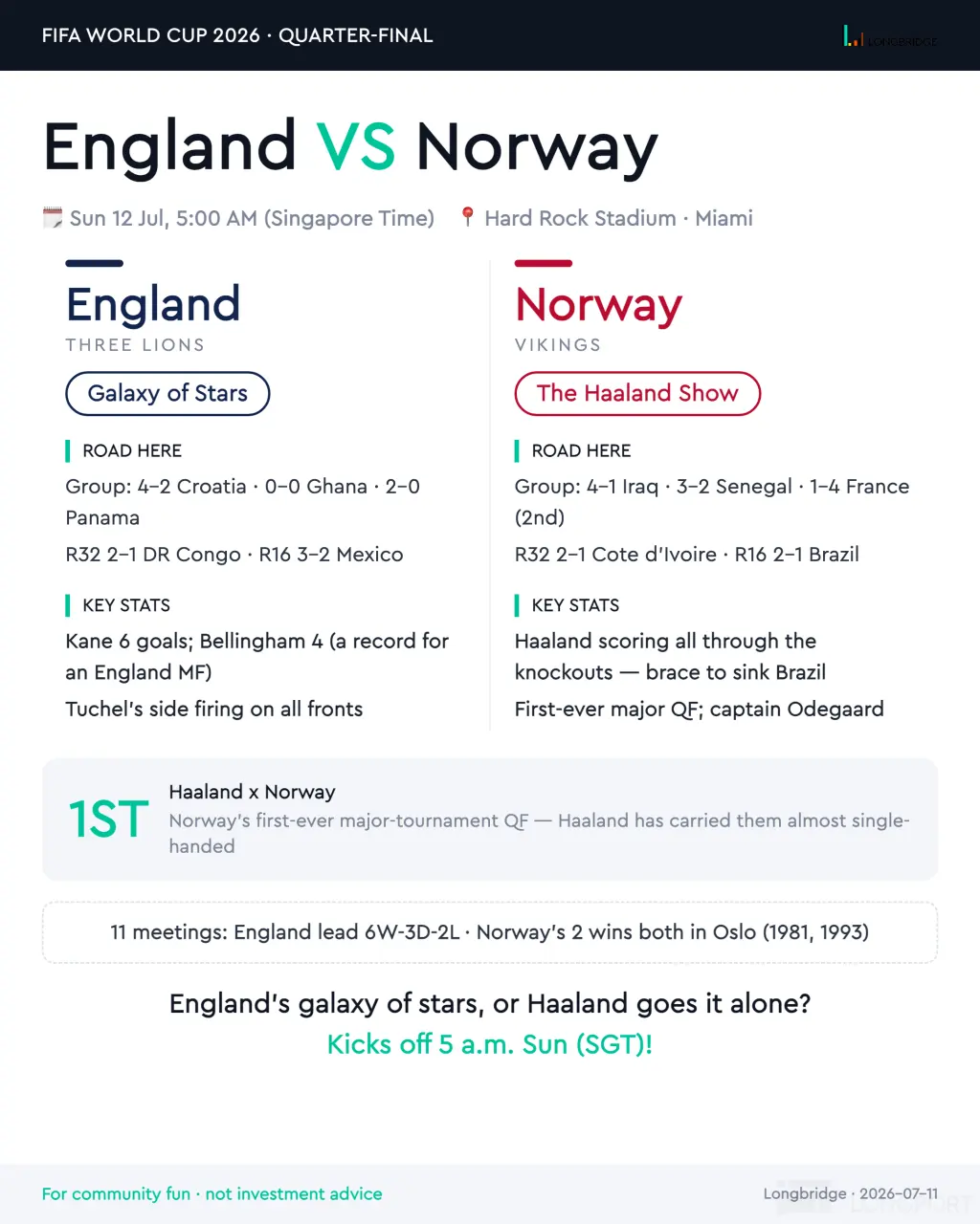 FIFA WORLD CUP 2026·QUARTER-FINAL . LONGBRIDGE England VSI Norway Sun 12 Jul, 5: