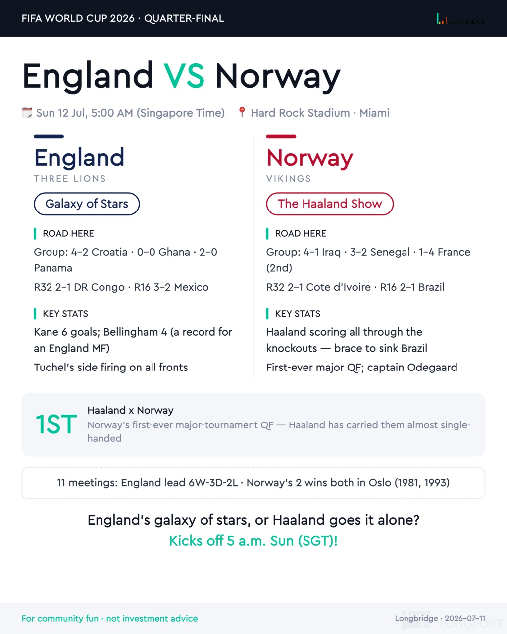 FIFA WORLD CUP 2026·QUARTER-FINAL . LONGBRIDGE England VSI Norway Sun 12 Jul， 5：