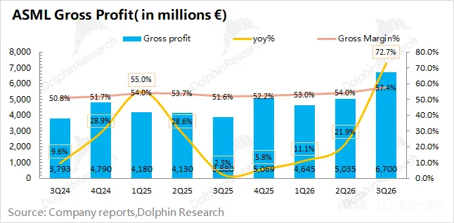 ASML Gross Profit( in millionse) 8.000 IphinResearch Gross profit DolphinResearc