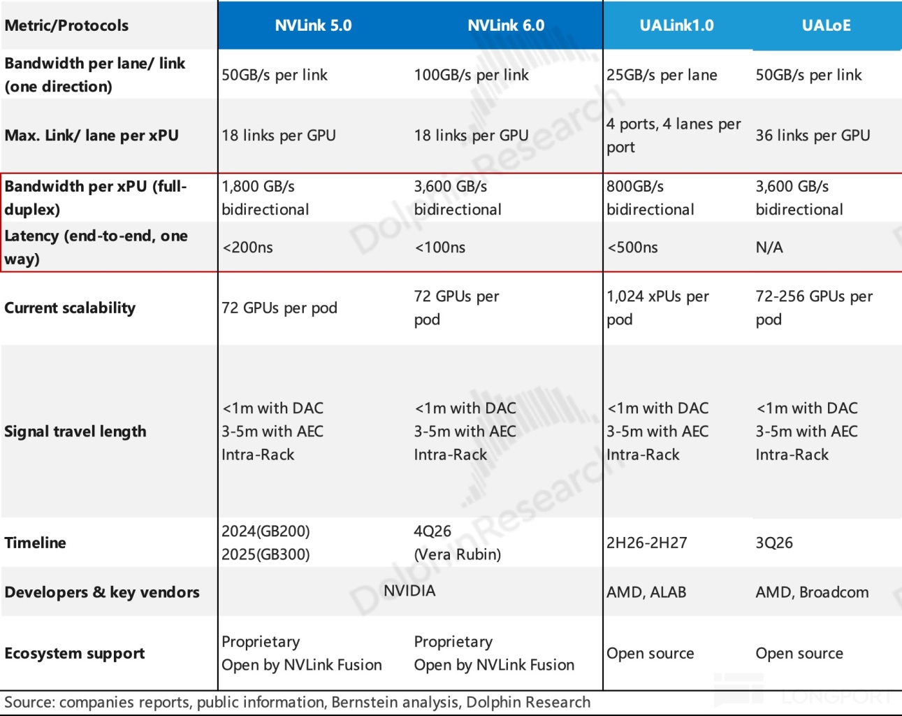 Metric/Protocols NVLink 5.0 NVLink 6.0 UALink1.0 UALoE Bandwidth per lane/ link