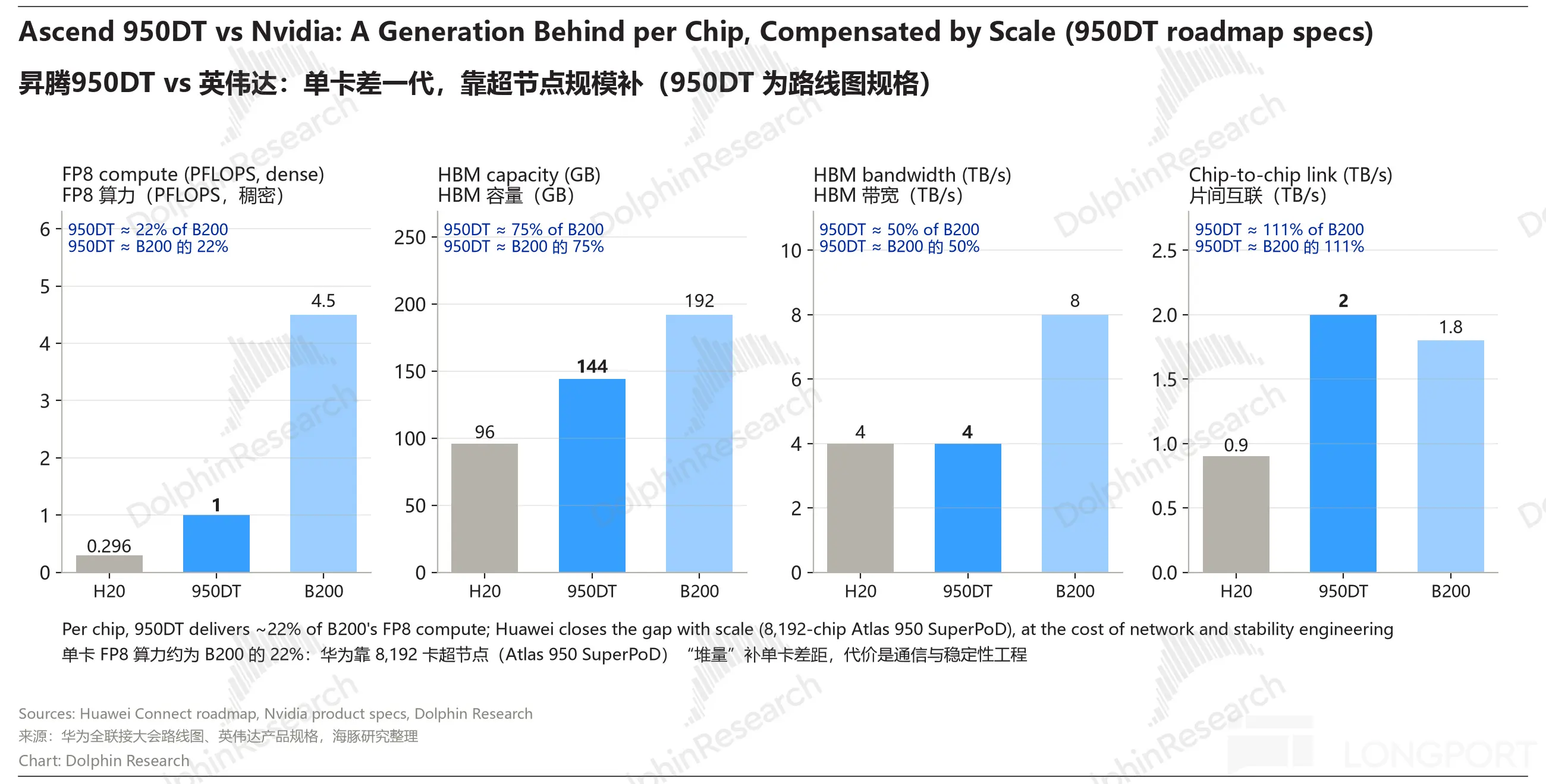 Ascend 950DT vs Nvidia： A Generation Behind per Chip， Compensated by Scale (950D