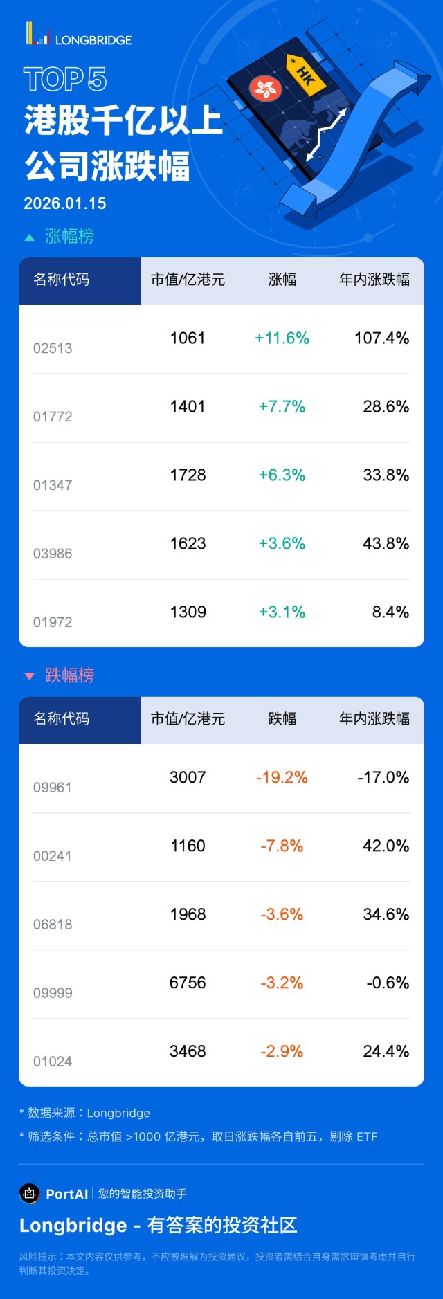Top 5 港股千亿以上公司涨跌幅（1月15日）