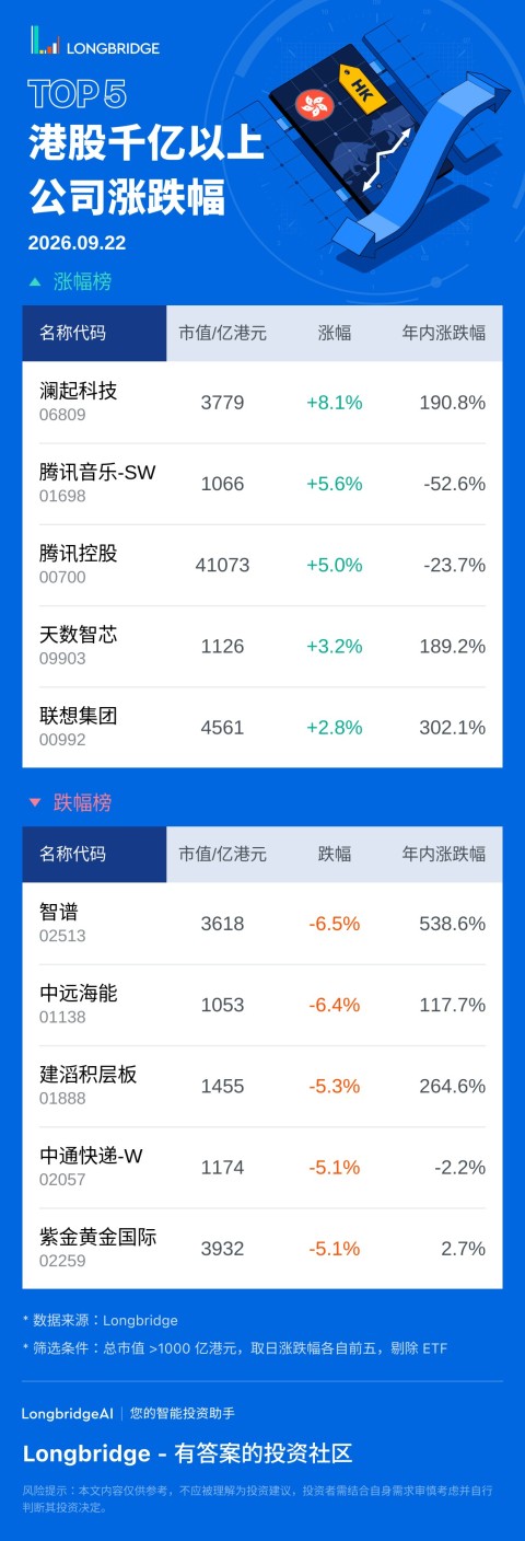 澜起科技 (06809) 涨 8.1%，成交额 22.4 亿港元，年内累计涨 190.8%。 腾讯音乐-SW(01698) 涨 5.56%，成交额 4716.7 万港元，年内累计跌 52.6%。 智谱 (02513) 跌 6.55%，成交额 52.7 亿港元，年内累计涨 538.6%。 中远海能 (01138) 跌 6.42%，成交额 8.4 亿港元，年内累计涨 117.7%。