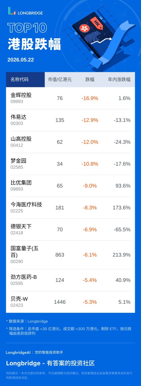 金輝控股 (09993) 跌 16.89%，成交額 4.6 億港元，年內累計漲 1.6%。 偉易達 (00303) 跌 12.91%，成交額 2.8 億港元，年內累計跌 13.1%。 山高控股 (00412) 跌 11.97%，成交額 7363.8 萬港元，年內累計跌 24.3%。