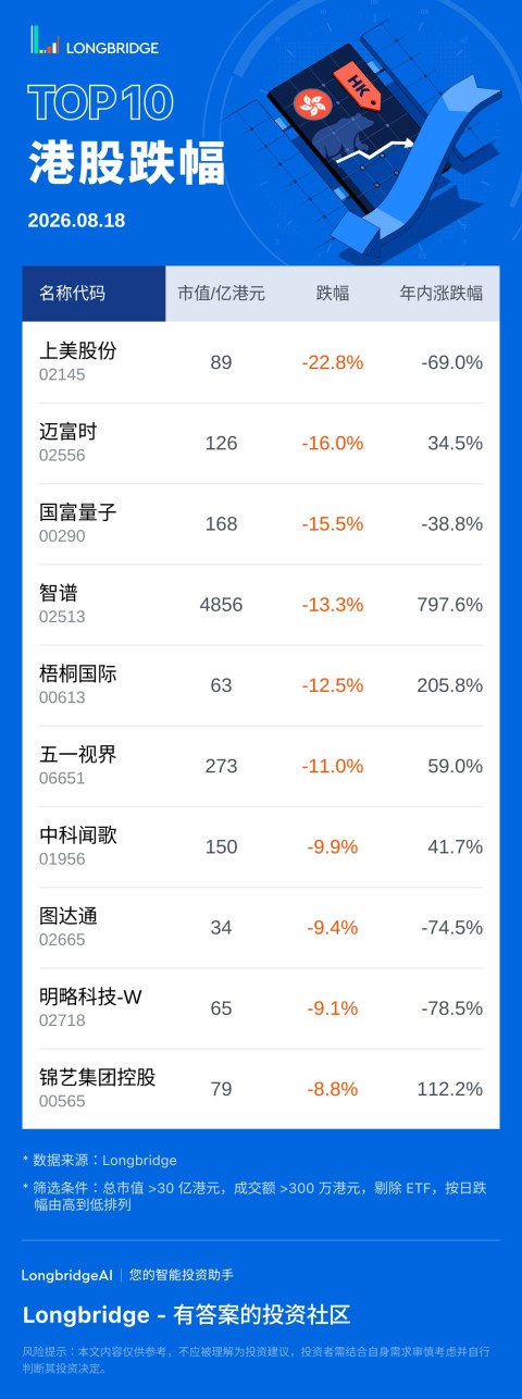 上美股份 (02145) 跌 22.77%，成交額 3.3 億港元，年內累計跌 69%。 邁富時 (02556) 跌 15.97%，成交額 8.2 億港元，年內累  計漲 34.5%。 國富量子 (00290) 跌 15.5%，成交額 8236.7 萬港元，年內累計跌 38.8%。