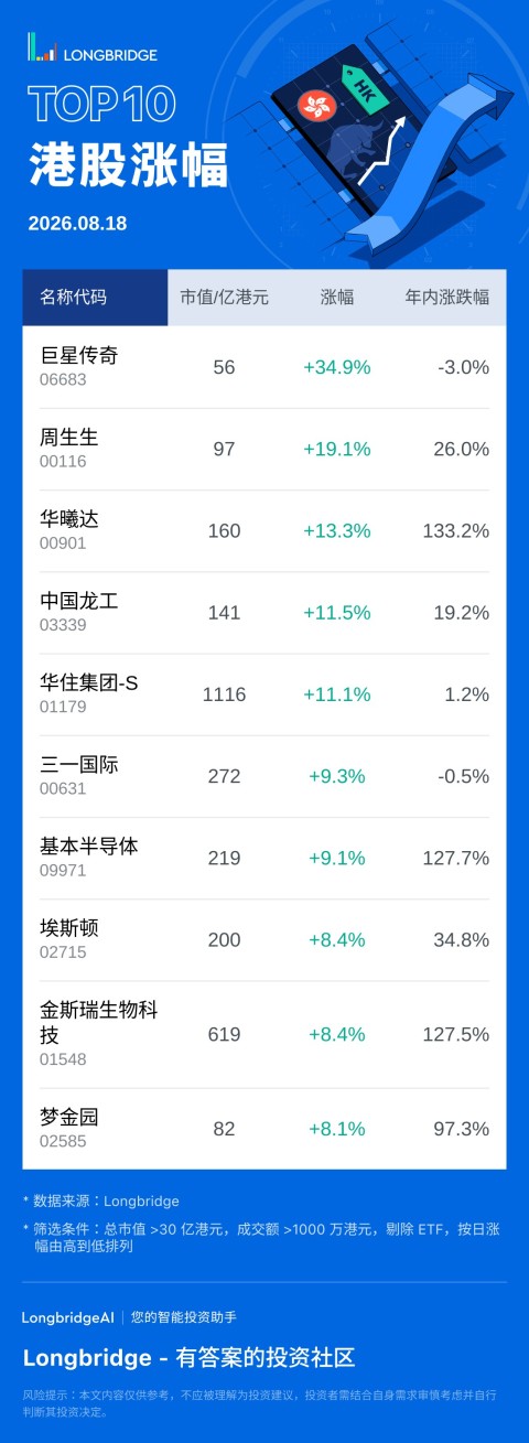 巨星傳奇 (06683) 漲 34.88%，成交額 5.8 億港元，年內累計跌 3%。 周生生 (00116) 漲 19.14%，成交額 1.1 億港元，年內累計漲 26%。 華曦達 (00901) 漲 13.33%，成交額 2262.8 萬港元，年內累計漲 133.2%。
