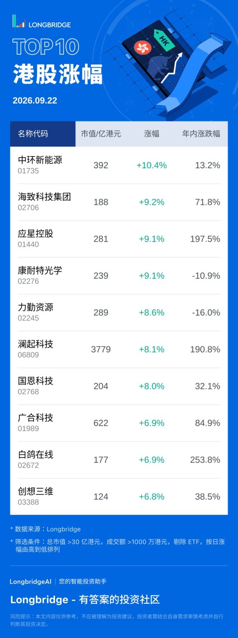 中环新能源 (01735) 涨 10.4%，成交额 1.5 亿港元，年内累计涨 13.2%。 海致科技集团 (02706) 涨 9.15%，成交额 1.5 亿港元，年内累计涨 71.8%。 应星控股 (01440) 涨 9.11%，成交额 5691.5 万港元，年内累计涨 197.5%。