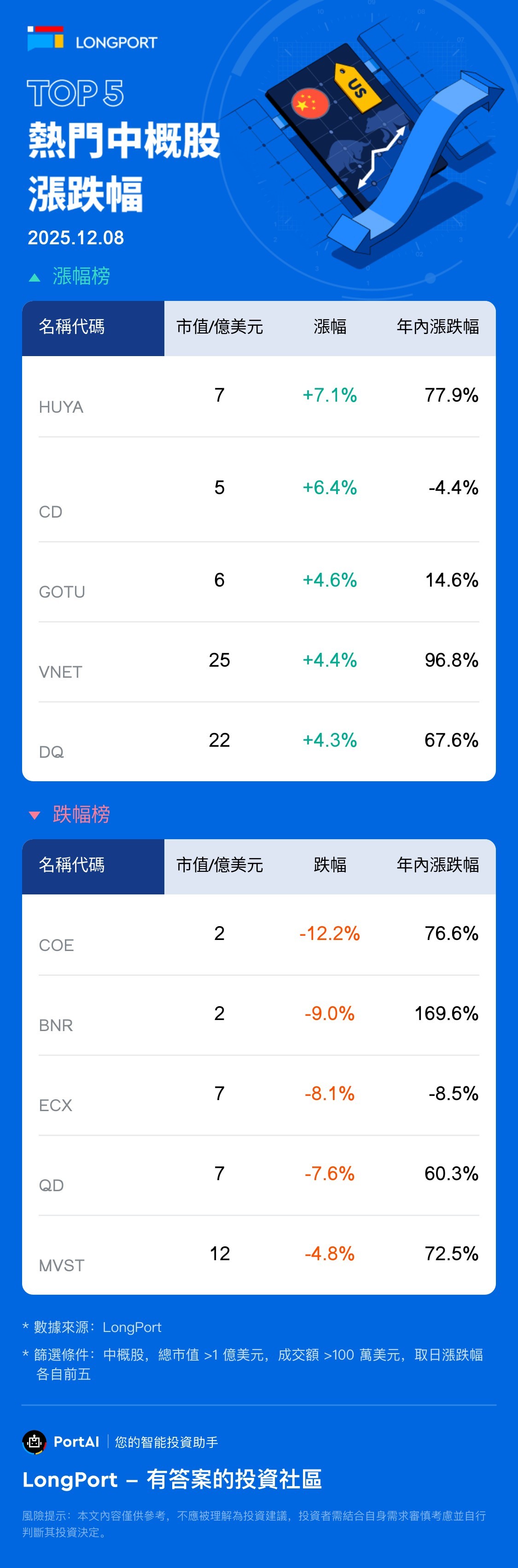 Top 10 熱門中概股漲跌幅(12月8日)