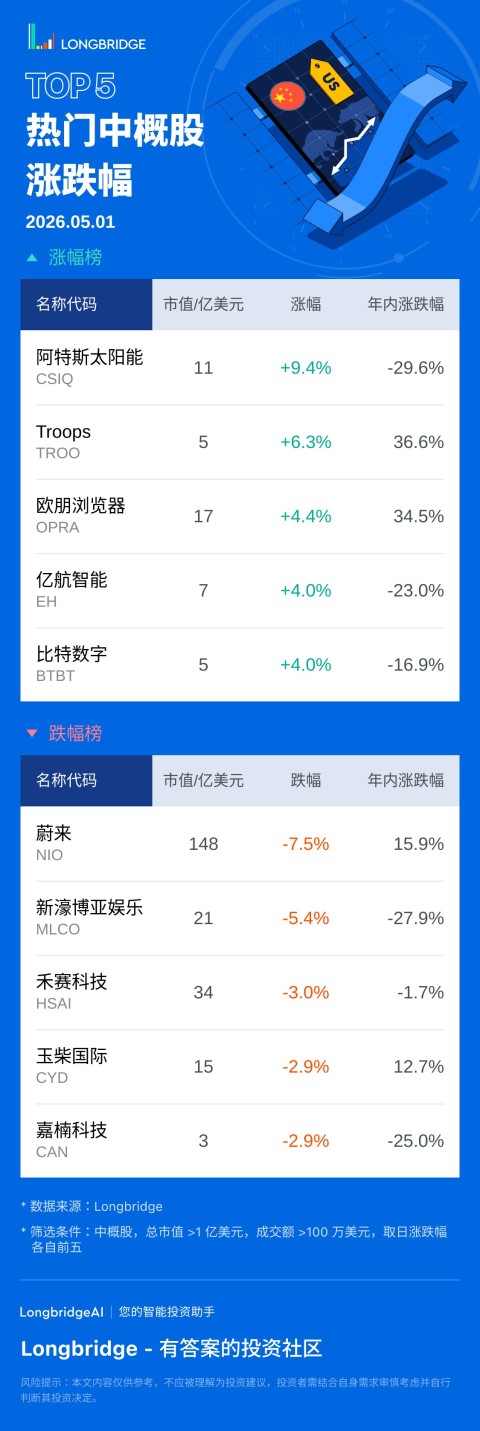 阿特斯太阳能 (CSIQ) 涨 9.42%，成交额 5594.8 万美元，年内累计跌 29.6%。 Troops(TROO) 涨 6.33%，成交额 133.9 万美元，年内累计涨 36.6%。 蔚来 (NIO) 跌 7.51%，成交额 3.6 亿美元，年内累计涨 15.9%。 新濠博亚娱乐 (MLCO) 跌 5.37%，成交额 1120.5 万美元，年内累计跌 27.9%。