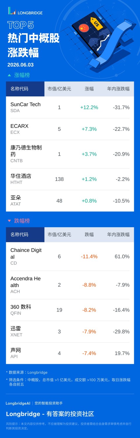 SunCar Tech(SDA) 漲 12.2%，成交額 202.9 萬美元，年內累計跌 31.7%。 ECARX(ECX) 漲 7.26%，成交額 326.7 萬美元，年內累計跌 22.7%。 Chaince Digital(CD) 跌 11.41%，成交額 159.9 萬美元，年內累計漲 61%。 Accendra Health(ACH) 跌 8.83%，成交額 193.2 萬美元，年內累計跌 7.9%。