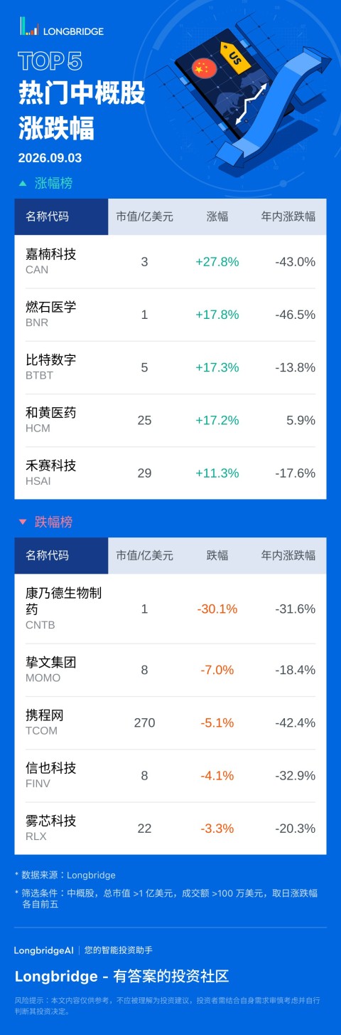 嘉楠科技 (CAN) 漲 27.82%，成交額 970.4 萬美元，年內累計跌 43%。 燃石醫學 (BNR) 漲 17.81%，成交額 131.1 萬美元，年內累計跌 46.5%。 康乃德生物製藥 (CNTB) 跌 30.07%，成交額 917.9 萬美元，年內累計跌 31.6%。 摯文集團 (MOMO) 跌 7.02%，成交額 1316.1 萬美元，年內累計跌 18.4%。