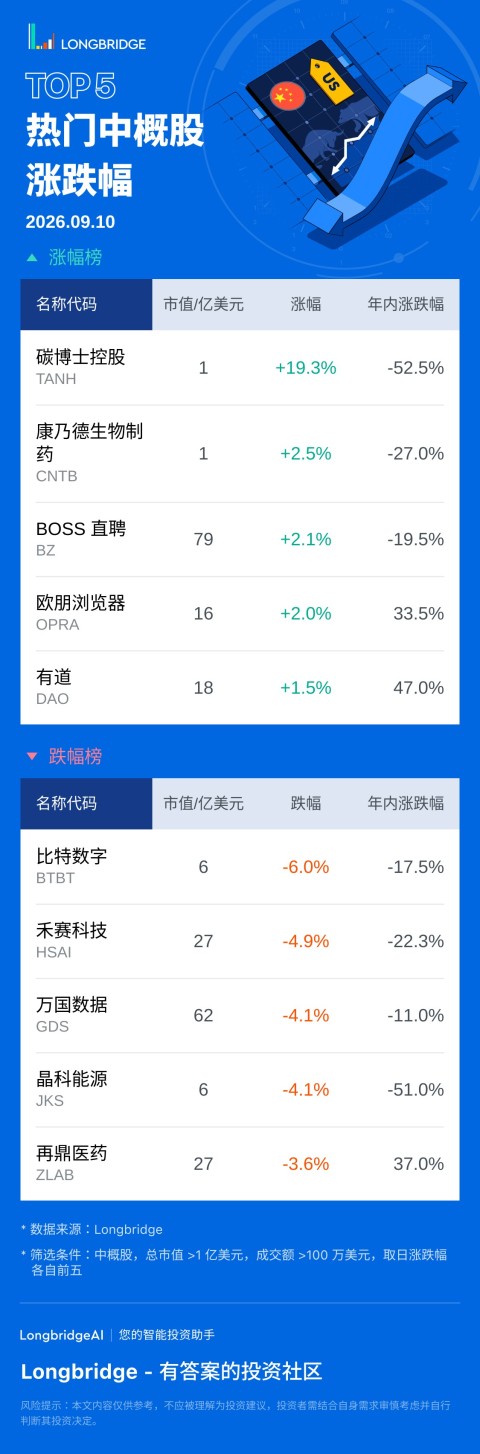 碳博士控股 (TANH) 漲 19.3%，成交額 158.1 萬美元，年內累計跌 52.5%。 康乃德生物製藥 (CNTB) 漲 2.49%，成交額 152.8 萬美元，年內累計跌 27%。 比特數字 (BTBT) 跌 6.02%，成交額 3841.7 萬美元，年內累計跌 17.5%。 禾賽科技 (HSAI) 跌 4.92%，成交額 1443.4 萬美元，年內累計跌 22.3%。