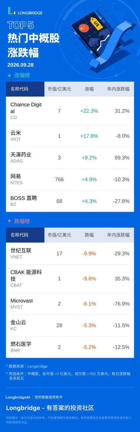 Chaince Digital(CD) 漲 22.33%，成交額 170.5 萬美元，年內累計漲 31.2%。 雲米 (VIOT) 漲 17.78%，成交額 113.0 萬美元，年內累計跌 8%。 世紀互聯 (VNET) 跌 9.94%，成交額 3008.7 萬美元，年內累計跌 29.3%。 CBAK 能源科技 (CBAT) 跌 9.6%，成交額 111.4 萬美元，年內累計漲 35.3%。