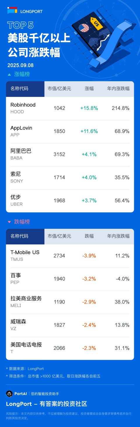 Robinhood(HOOD) 漲 15.83%，成交額 117.4 億美元，年內累計漲 214.8%。 AppLovin(APP) 漲 11.59%，成交額 89.8 億美元，年內累計漲 68.9%。 T-Mobile US(TMUS) 跌 3.9%，成交額 15.3 億美元�，年內累計漲 11.2%。 百事 (PEP) 跌 3.2%，成交額 15.8 億美元，年內累計跌 4%。