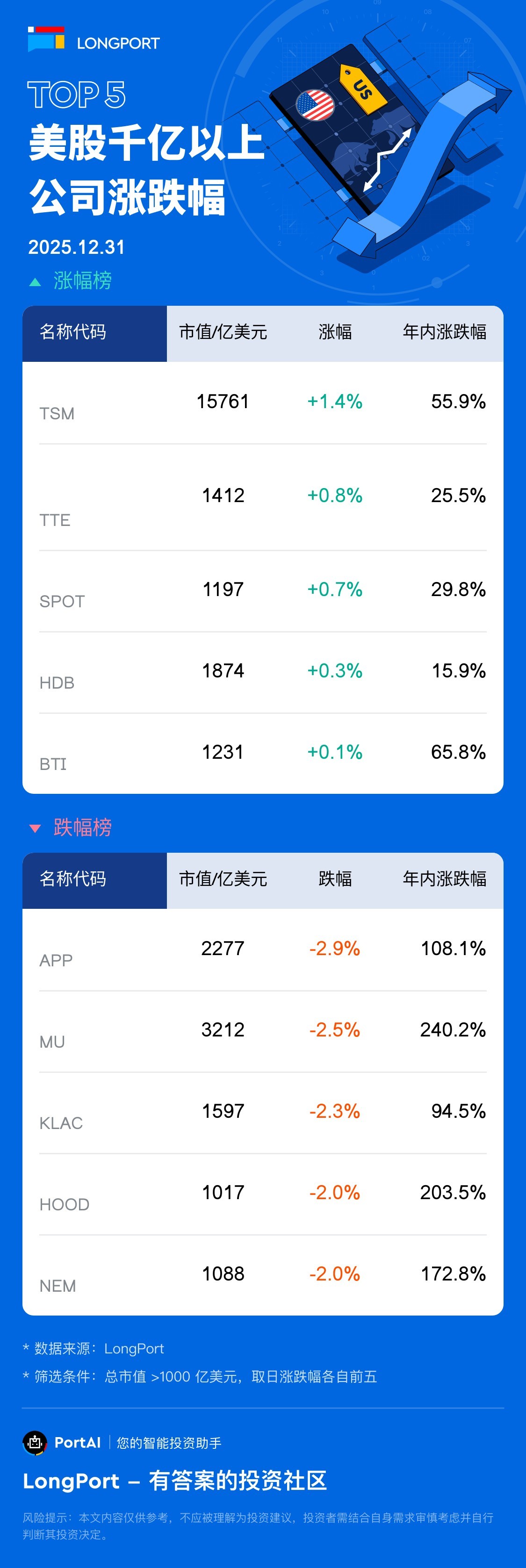 Top 5 美股千亿以上公司涨跌幅（12月31日）