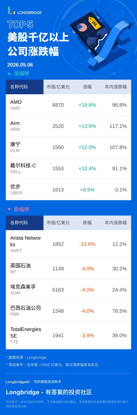AMD(AMD) 涨 18.61%，成交额 362.9 亿美元，年内累计涨 96.8%。 Arm(ARM) 涨 13.63%，成交额 58.0 亿美元，年内累计涨 117.1%。 Arista Networks(ANET) 跌 13.61%，成交额 51.8 亿美元，年内累计涨 12.2%。 英国石油 (BP) 跌 4.02%，成交额 5.4 亿美元，年内累计涨 30.2%。
