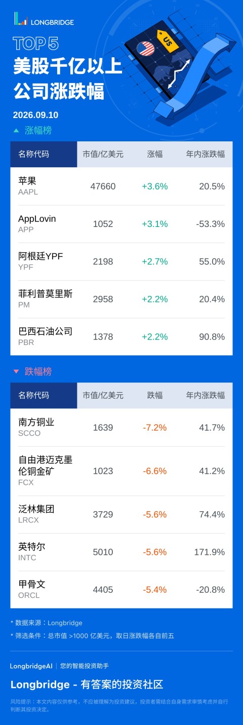 蘋果 (AAPL) 漲 3.56%，成交額 225.7 億美元，年內累計漲 20.5%。 AppLovin(APP) 漲 3.09%，成交額 14.8 億美元，年內累計跌 53.3%。 南方銅業 (SCCO) 跌 7.23%，成交額 3.4 億美元，年內累計漲 41.7%。 自由港邁克墨倫銅金礦 (FCX) 跌 6.59%，成交額 15.7 億美元，年內累計漲 41.2%。