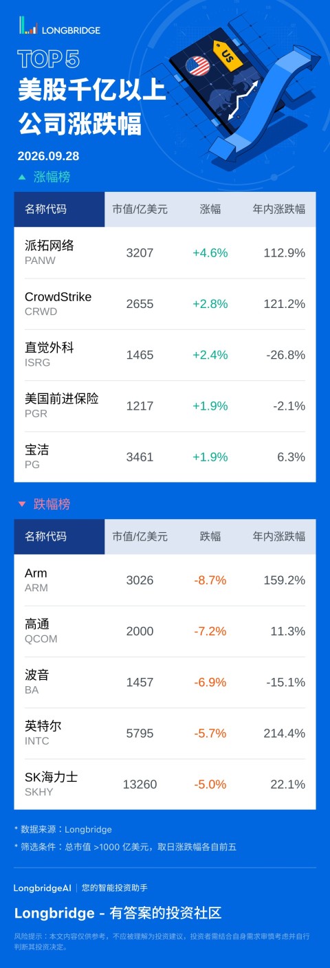 派拓網絡 (PANW) 漲 4.63%，成交額 23.3 億美元，年內累計漲 112.9%。 CrowdStrike(CRWD) 漲 2.82%，成交額 23.0 億美元，年內累計漲 121.2%。 Arm(ARM) 跌 8.7%，成交額 25.8 億美元，年內累計漲 159.2%。 高通 (QCOM) 跌 7.17%，成交額 31.4 億美元，年內累計漲 11.3%。