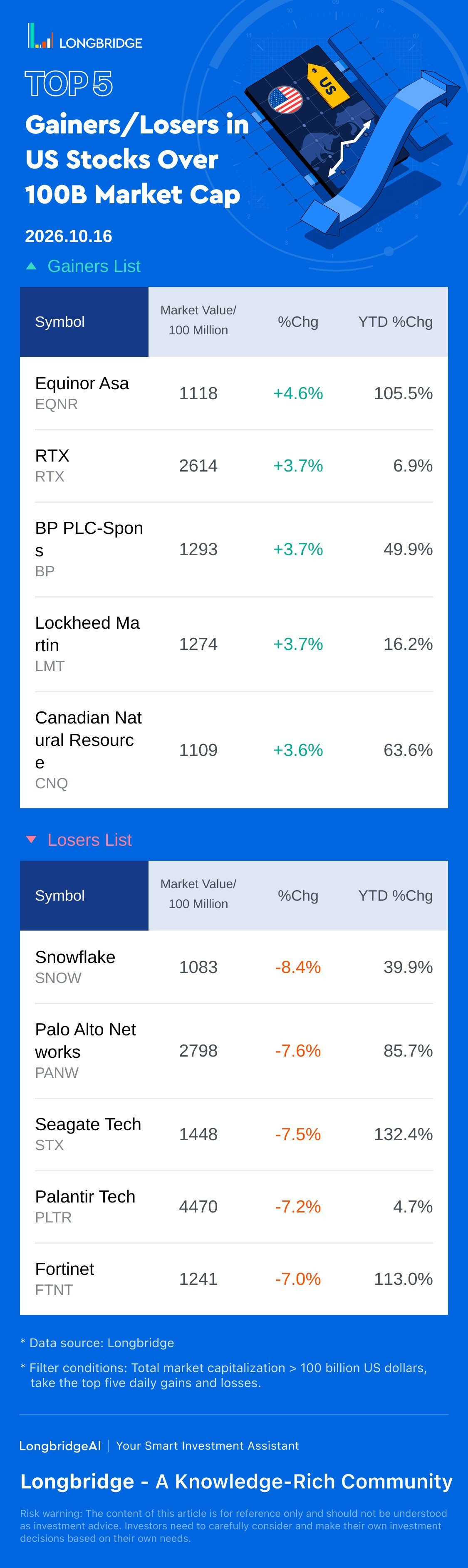 Top 5 US Stock Gainers/Losers (>100B) (10.16)