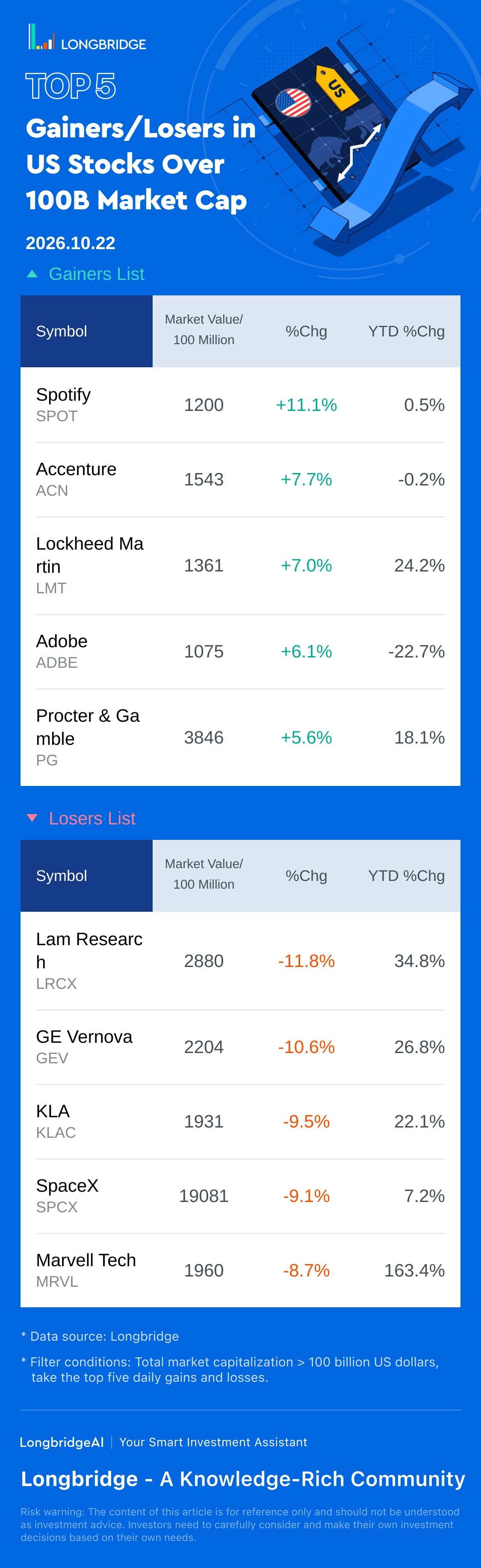 Top 5 US Stock Gainers/Losers (>100B) (10.22)