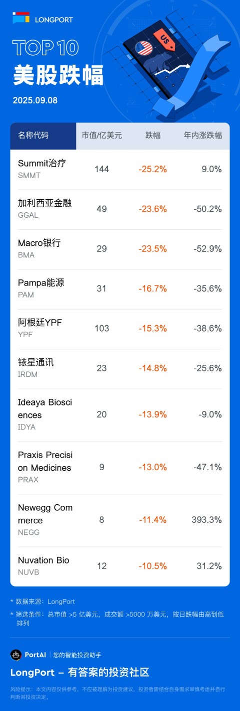 Summit 治療 (SMMT) 跌 25.15%，成交額 3.3 億美元，年內累計漲 9%。 加利西亞金融 (GGAL) 跌 23.57%，成交額 4.1 億美元，年內累計跌 50.2%。 Macro 銀行 (BMA) 跌 23.48%，成交額 1.3 億美元，年內累計跌 52.9%。