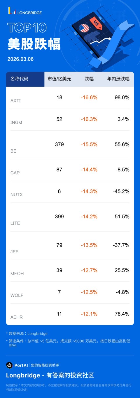 AXT 公司 (AXTI) 跌 16.56%，成交額 3.5 億美元，年內累計漲 98%。 Ingram Micro(INGM) 跌 16.31%，成交額 1.4 億美元，年內累計漲 3.4%。 Bloom Energy(BE) 跌 15.5%，成交額 21.4 億美元，年內累計漲 55.6%。