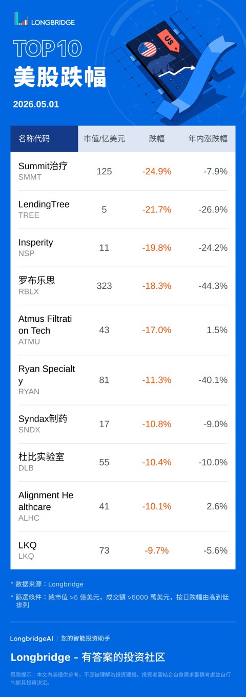 Summit 治疗 (SMMT) 跌 24.91%，成交额 2.9 亿美元，年内累计跌 7.9%。 LendingTree(TREE) 跌 21.74%，成交额 5940.2 万美元，年内累计跌 26.9%。 Insperity(NSP) 跌 19.79%，成交 额 6009.4 万美元，年内累计跌 24.2%。