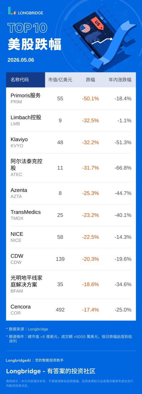 Primoris 服务 (PRIM) 跌 50.11%，成交额 14.2 亿美元，年内累计跌 18.4%。 Limbach 控股 (LMB) 跌 32.55%，成交额 9902.7 万美元，年内累计跌 1.1%。 Klaviyo(KVYO) 跌 32.23%，成交额 3.2 亿美元，年内累计跌 51.3%。