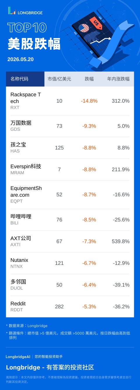 Rackspace Tech(RXT) 跌 14.8%，成交额 1.3 亿美元，年内累计涨 312%。 万国数据 (GDS) 跌 9.28%，成交额 2.3 亿美元，年内累计涨 5%。 孩之宝 (HAS) 跌 8.83%，成交额 5.0 亿美元，年内累计涨 8.8%。