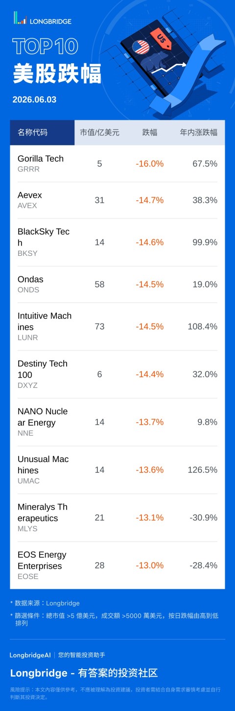 Gorilla Tech(GRRR) 跌 16.02%，成交額 1.1 億美元，年內累計漲 67.5%。 Aevex(AVEX) 跌 14.73%，成交額 9131.0 萬美元，年內累計漲 38.3%。 BlackSky Tech(BKSY) 跌 14.64%，成交額 1.2 億美元，年內累計漲 99.9%。